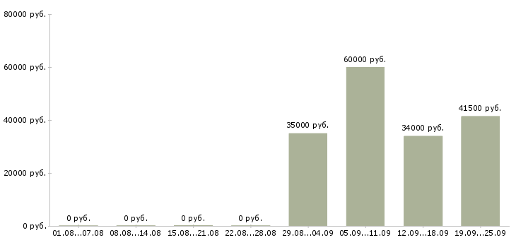 Вакансии менеджер отдела продаж в Чите - Медиана зарплат менеджер отдела продаж в Чите за 2 месяца