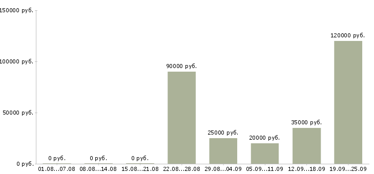 Вакансии менеджер по закупкам и продажам Санкт-петербург - Медиана зарплат менеджер по закупкам и продажам Санкт-петербург за 2 месяца