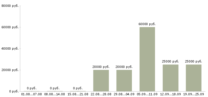 Вакансии менеджер по контролю качества Татарстан - Медиана зарплат менеджер по контролю качества Татарстан за 2 месяца
