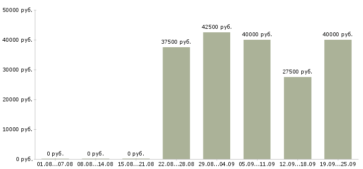 Вакансии менеджер по мебели Санкт-петербург - Медиана зарплат менеджер по мебели Санкт-петербург за 2 месяца