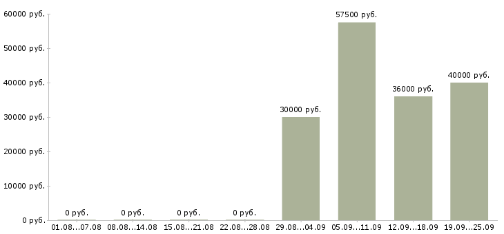 Вакансии менеджер по обеспечению продаж в Новосибирске - Медиана зарплат менеджер по обеспечению продаж в Новосибирске за 2 месяца