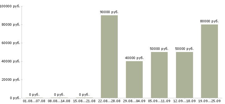 Вакансии менеджер по продажам и закупкам Санкт-петербург - Медиана зарплат менеджер по продажам и закупкам Санкт-петербург за 2 месяца