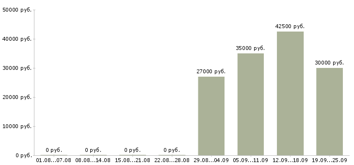 Вакансии менеджер по продажам на автомобиле Ростов-на-дону - Медиана зарплат менеджер по продажам на автомобиле Ростов-на-дону за 2 месяца