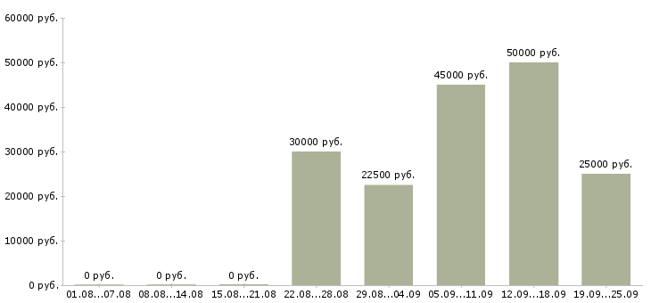 Вакансии менеджер по продажам продукции в Хабаровске - Медиана зарплат менеджер по продажам продукции в Хабаровске за 2 месяца