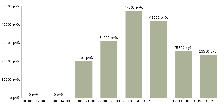 Вакансии менеджер по продажам услуг в Тюмени - Медиана зарплат менеджер по продажам услуг в Тюмени за 2 месяца