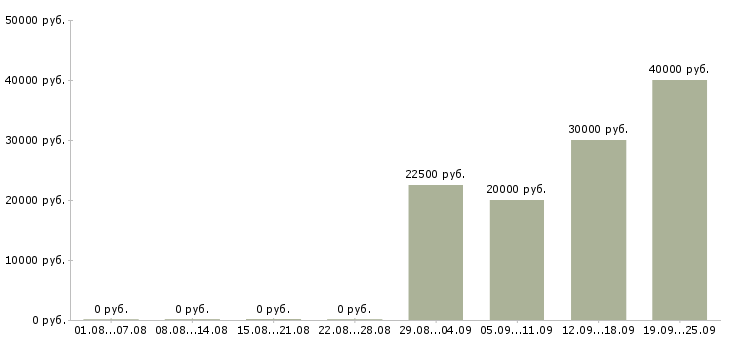 Вакансии менеджер по работе с задолженностью Татарстан - Медиана зарплат менеджер по работе с задолженностью Татарстан за 2 месяца