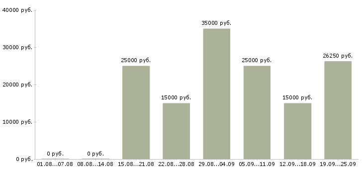 Вакансии менеджер по работе с кандидатами в Красноярске - Медиана зарплат менеджер по работе с кандидатами в Красноярске за 2 месяца