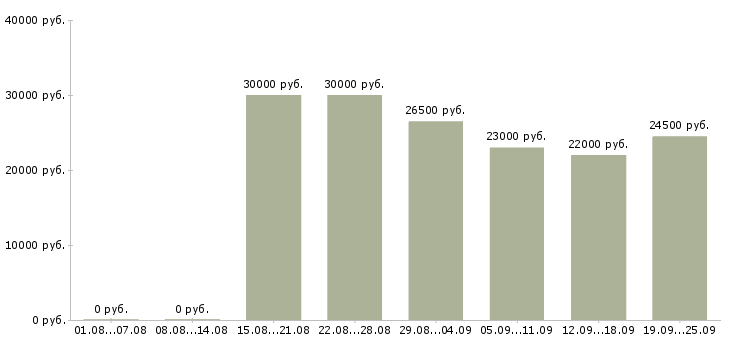 Вакансии менеджер продажам в Балаково - Медиана зарплат менеджер продажам в Балаково за 2 месяца