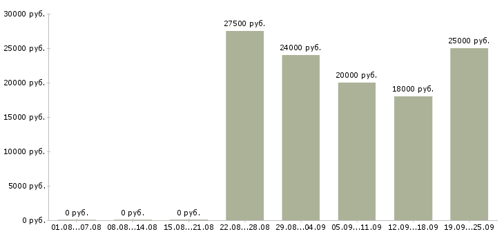 Вакансии менеджер счета в Саратове - Медиана зарплат менеджер счета в Саратове за 2 месяца
