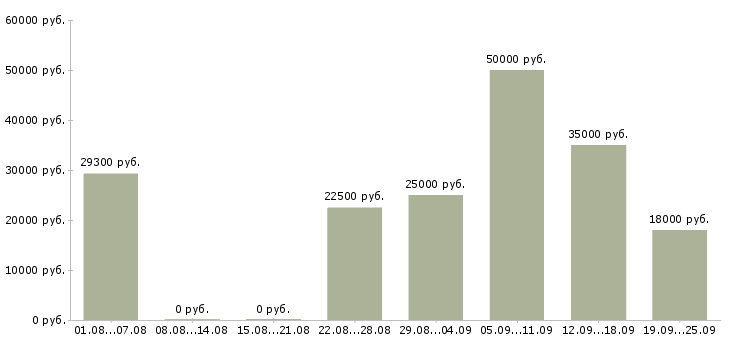 Вакансии менеджер через интернет Нижний новгород - Медиана зарплат менеджер через интернет Нижний новгород за 2 месяца