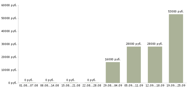Вакансии менеджеры в отдел продаж в Тольятти - Медиана зарплат менеджеры в отдел продаж в Тольятти за 2 месяца