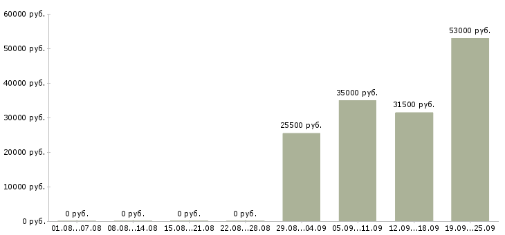 Вакансии мерчендайзеры в Балаково - Медиана зарплат мерчендайзеры в Балаково за 2 месяца
