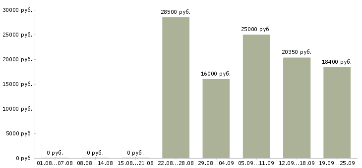Вакансии на дому Набережные челны - Медиана зарплат на дому Набережные челны за 2 месяца