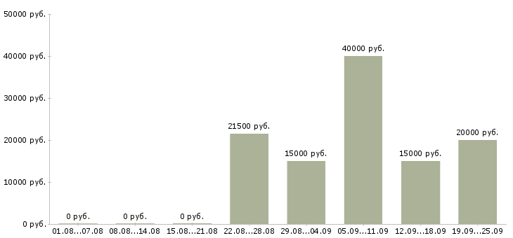 Вакансии наставник в Екатеринбурге - Медиана зарплат наставник в Екатеринбурге за 2 месяца