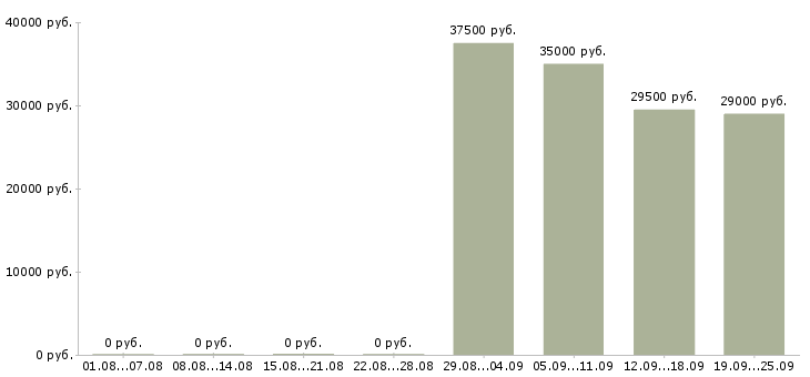 Вакансии начальник отдела продаж в Пензе - Медиана зарплат начальник отдела продаж в Пензе за 2 месяца