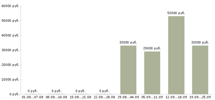 Вакансии ответственный курьер в Кирове - Медиана зарплат ответственный курьер в Кирове за 2 месяца