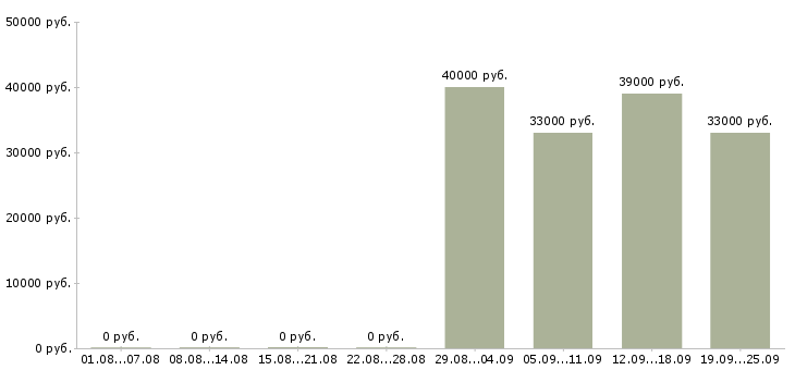 Вакансии охранник контролер Адыгея - Медиана зарплат охранник контролер Адыгея за 2 месяца