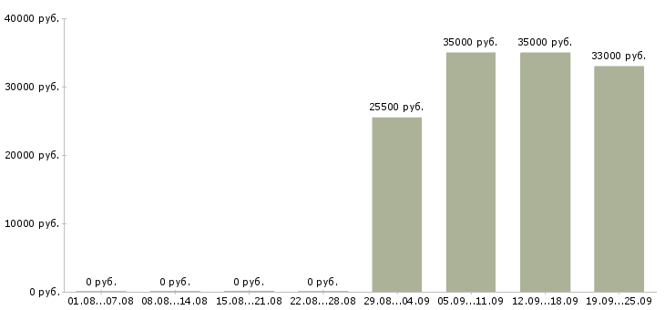 Вакансии помощник администратора в Подольске - Медиана зарплат помощник администратора в Подольске за 2 месяца