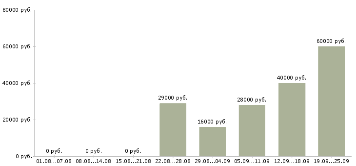 Вакансии помощник в офис в Новороссийске - Медиана зарплат помощник в офис в Новороссийске за 2 месяца