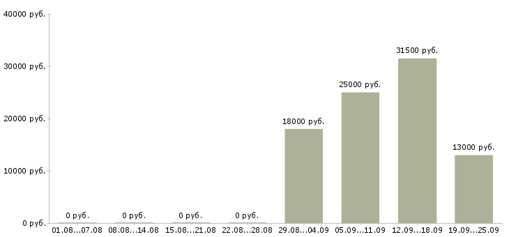 Вакансии помощник юриста Адыгея - Медиана зарплат помощник юриста Адыгея за 2 месяца