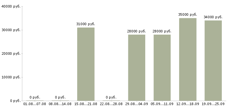 Вакансии помощники в офис в Владимире - Медиана зарплат помощники в офис в Владимире за 2 месяца