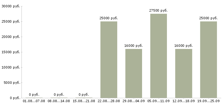 Вакансии представитель компании в Магнитогорске - Медиана зарплат представитель компании в Магнитогорске за 2 месяца