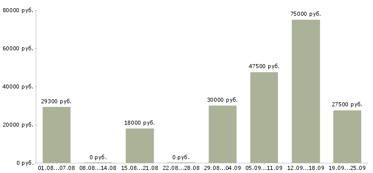 Вакансии приглашаем менеджера Башкортостан - Медиана зарплат приглашаем менеджера Башкортостан за 2 месяца