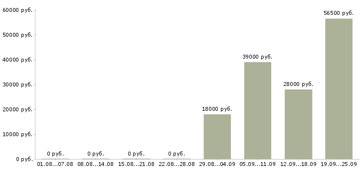 Вакансии продавец кассир в Курске - Медиана зарплат продавец кассир в Курске за 2 месяца