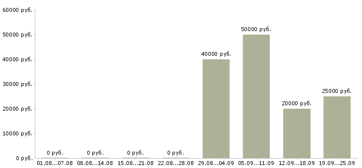 Вакансии продажа автомобилей Удмуртия - Медиана зарплат продажа автомобилей Удмуртия за 2 месяца