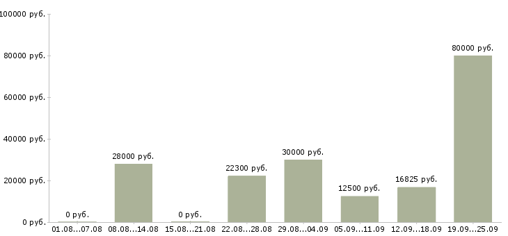 Вакансии работники в Ижевске - Медиана зарплат работники в Ижевске за 2 месяца