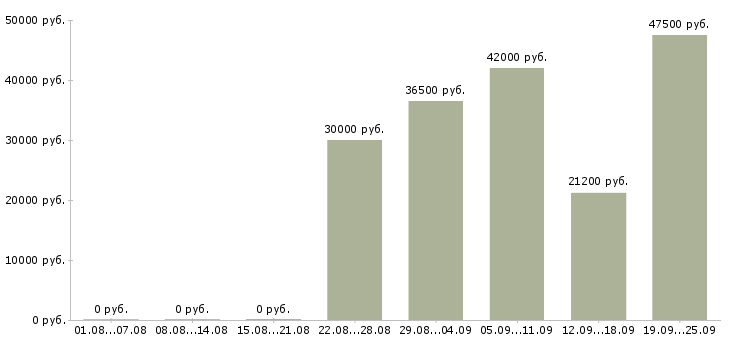 Вакансии рабочий персонал Удмуртия - Медиана зарплат рабочий персонал Удмуртия за 2 месяца