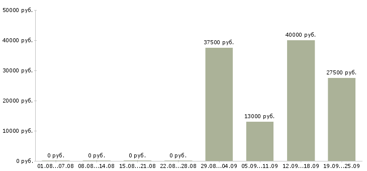 Вакансии руководитель отдела продаж в Курске - Медиана зарплат руководитель отдела продаж в Курске за 2 месяца