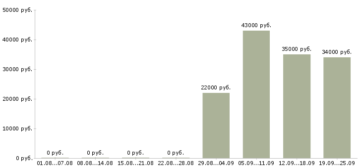 Вакансии секретарь в офис в Курске - Медиана зарплат секретарь в офис в Курске за 2 месяца