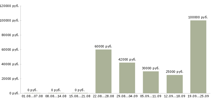 Вакансии сотрудник для работы с договорами Ростов-на-дону - Медиана зарплат сотрудник для работы с договорами Ростов-на-дону за 2 месяца
