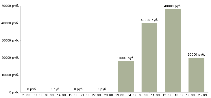 Вакансии сотрудник на производство в Ульяновске - Медиана зарплат сотрудник на производство в Ульяновске за 2 месяца