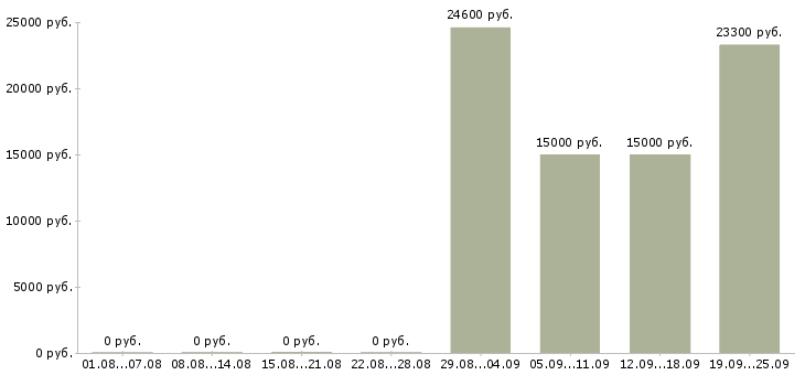 Вакансии сотрудник по выкладке товара в Челябинске - Медиана зарплат сотрудник по выкладке товара в Челябинске за 2 месяца