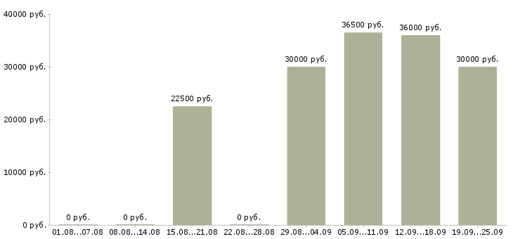 Вакансии сотрудники в организацию в Ульяновске - Медиана зарплат сотрудники в организацию в Ульяновске за 2 месяца