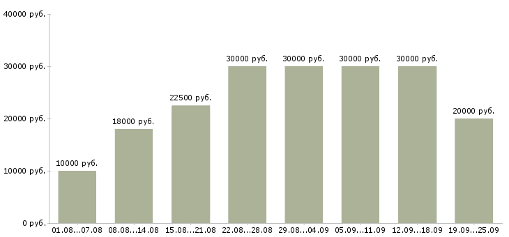 Вакансии сотрудники для удаленной работы Башкортостан - Медиана зарплат сотрудники для удаленной работы Башкортостан за 2 месяца