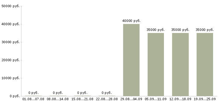 Вакансии сотрудница на кассу в Москве - Медиана зарплат сотрудница на кассу в Москве за 2 месяца