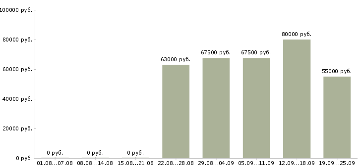 Вакансии специалист в договорной отдел в Москве - Медиана зарплат специалист в договорной отдел в Москве за 2 месяца