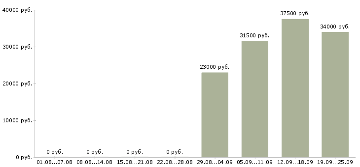 Вакансии специалист в отдел по продажам в Чите - Медиана зарплат специалист в отдел по продажам в Чите за 2 месяца