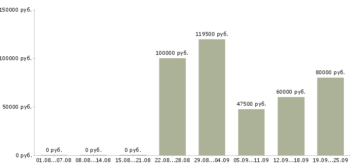 Вакансии специалист по жилой недвижимости в Сочи - Медиана зарплат специалист по жилой недвижимости в Сочи за 2 месяца