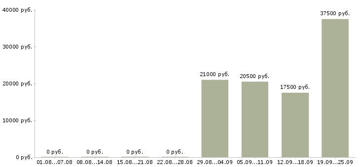 Вакансии специалист по клиентам в Оренбурге - Медиана зарплат специалист по клиентам в Оренбурге за 2 месяца