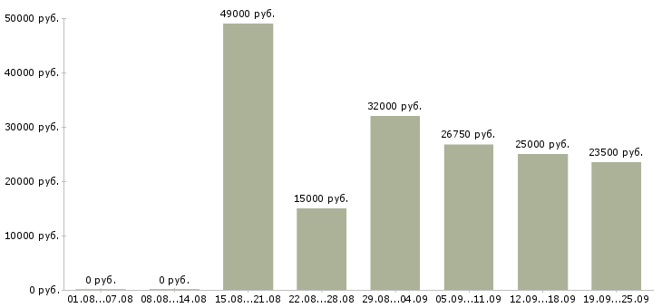 Вакансии специалист по оформлению документации Нижний новгород - Медиана зарплат специалист по оформлению документации Нижний новгород за 2 месяца