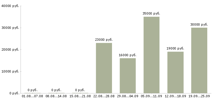 Вакансии специалист по продажам в Владикавказе - Медиана зарплат специалист по продажам в Владикавказе за 2 месяца