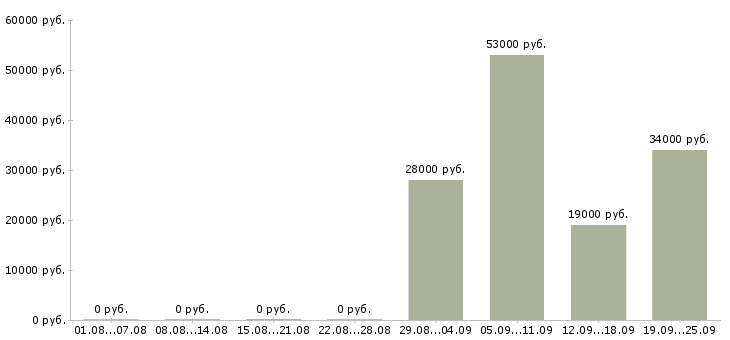 Вакансии специалист по продажам обучение в Архангельске - Медиана зарплат специалист по продажам обучение в Архангельске за 2 месяца