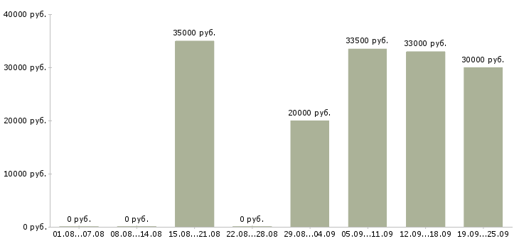 Вакансии специалист по связям с клиентами Татарстан - Медиана зарплат специалист по связям с клиентами Татарстан за 2 месяца