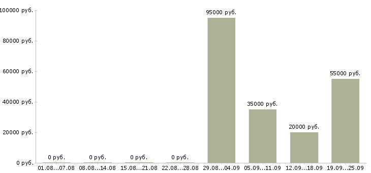 Вакансии специалист сервисного центра в Москве - Медиана зарплат специалист сервисного центра в Москве за 2 месяца