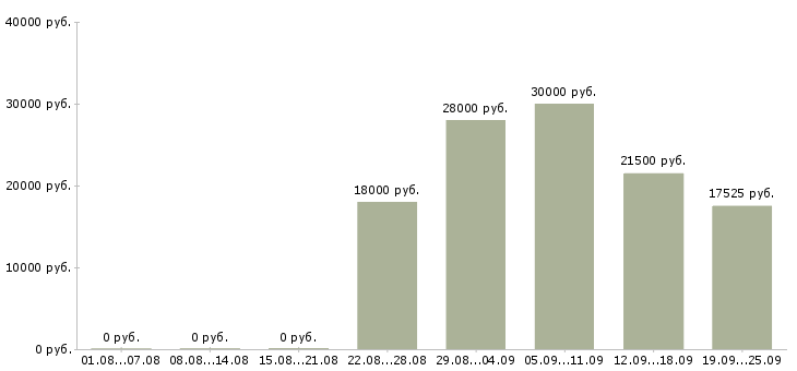 Вакансии специалист сферы образования в Новосибирске - Медиана зарплат специалист сферы образования в Новосибирске за 2 месяца