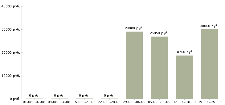 Вакансии столовая в Хабаровске - Медиана зарплат столовая в Хабаровске за 2 месяца